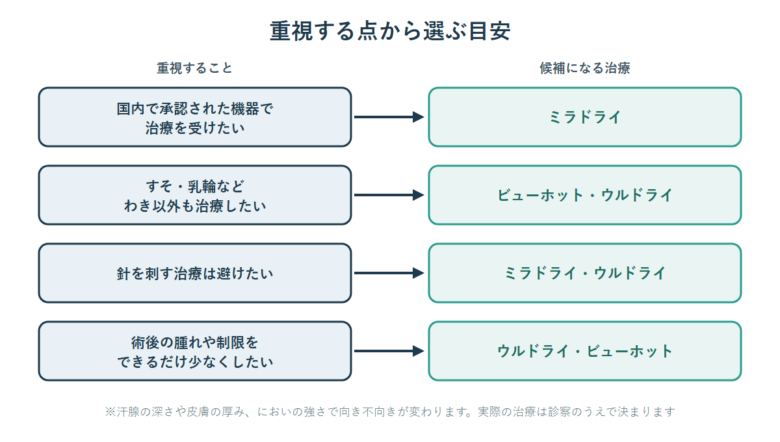 重視する点から選ぶ目安