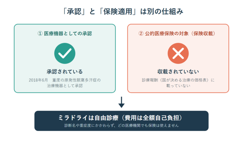 承認と保険適用の仕組みの違い