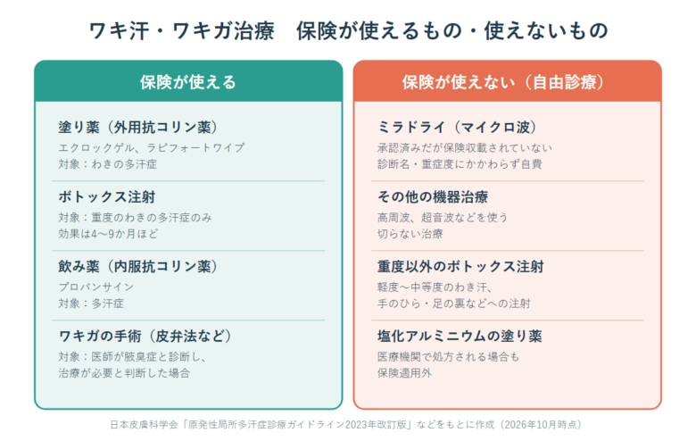 保険が使える・使えない治療一覧