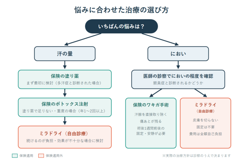 悩みに合わせた治療の選び方