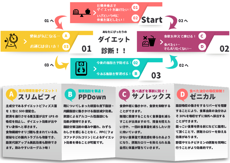 食欲を抑えるサノレックスや、摂取した油分をカットするゼニカルなど、ダイエット内服薬の処方はクリニーク大阪心斎橋