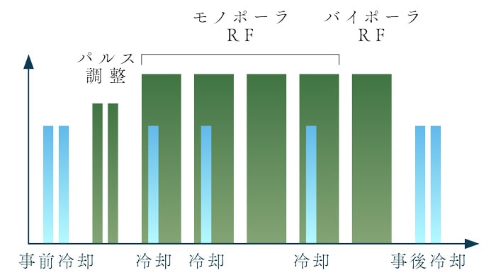 5段階の強力なガス冷却