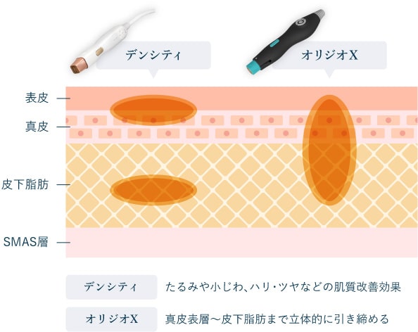 デンシティとオリジオXの各層へ熱が加わるイメージ