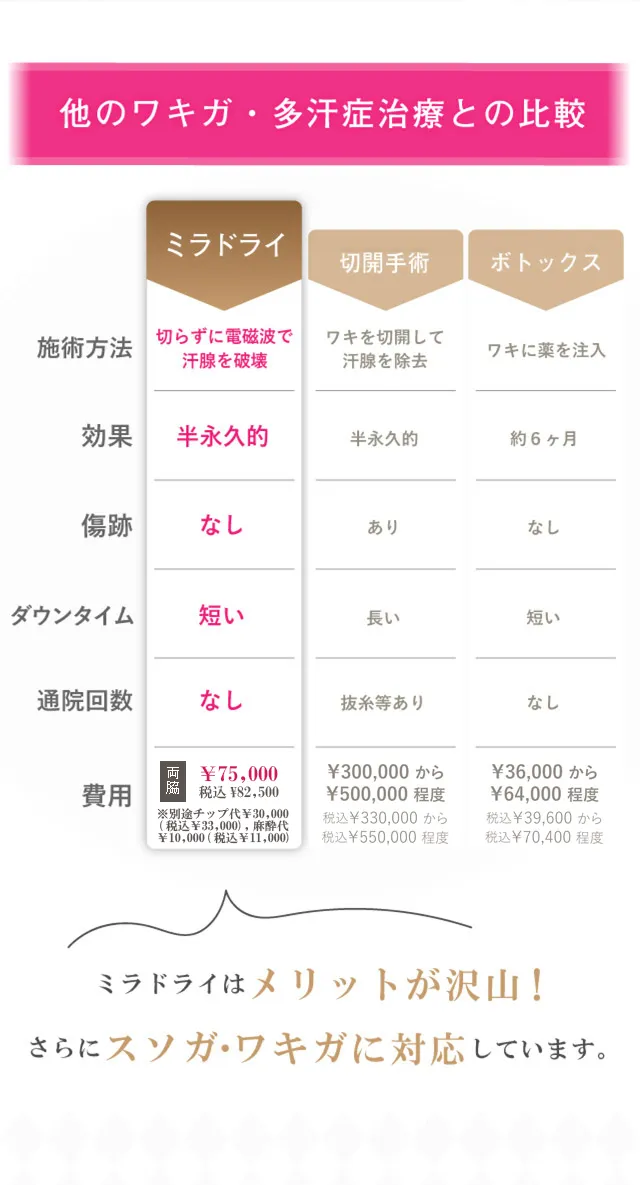 他のワキガ治療とミラドライとの違い