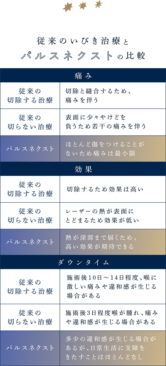 従来のいびき治療とパルスネクストの比較 痛み...従来の切除する治療:切除と縫合するため、痛みを伴う 従来の切らない治療:表面に少々やけどを負うため若干の痛みを伴う パルスネクスト:ほとんど傷をつけることがないため痛みは最小限 効果...従来の切除する治療:切除するため効果は高い 従来の切らない治療:レーザーの熱が表面にとどまるため効果が低い パルスネクスト:熱が深部まで届くため、高い効果が期待できる ダウンタイム...従来の切除する治療:施術後10日～14日程度、喉に激しい痛みや違和感が生じる場合がある 従来の切らない治療:施術後3日程度喉が腫れ、痛みや違和感が生じる場合がある パルスネクスト:多少の違和感が生じる場合があるが、日常生活に支障をきたすことはほとんどなし